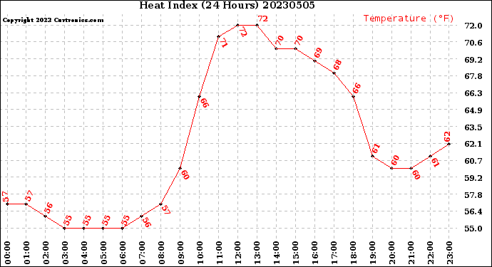 Milwaukee Weather Heat Index<br>(24 Hours)