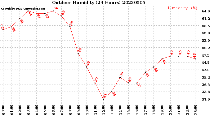 Milwaukee Weather Outdoor Humidity<br>(24 Hours)