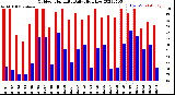 Milwaukee Weather Outdoor Humidity<br>Daily High/Low