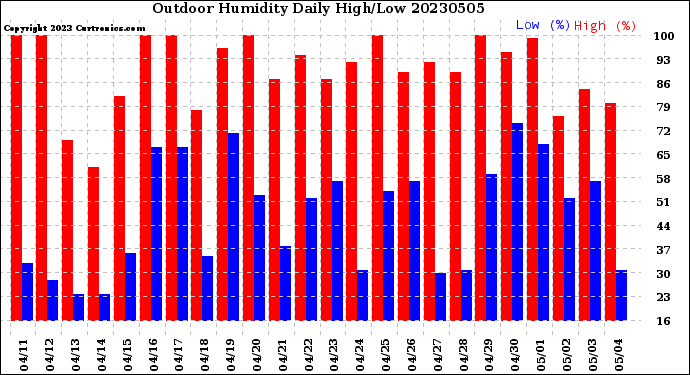 Milwaukee Weather Outdoor Humidity<br>Daily High/Low