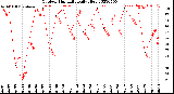 Milwaukee Weather Outdoor Humidity<br>Daily High
