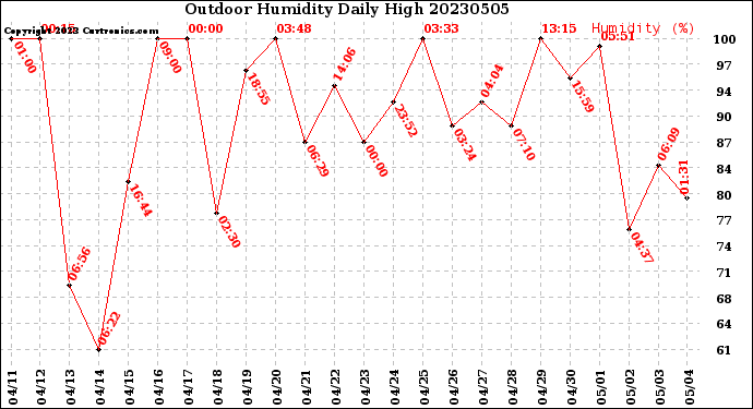 Milwaukee Weather Outdoor Humidity<br>Daily High