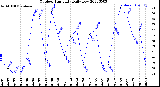 Milwaukee Weather Outdoor Humidity<br>Daily Low