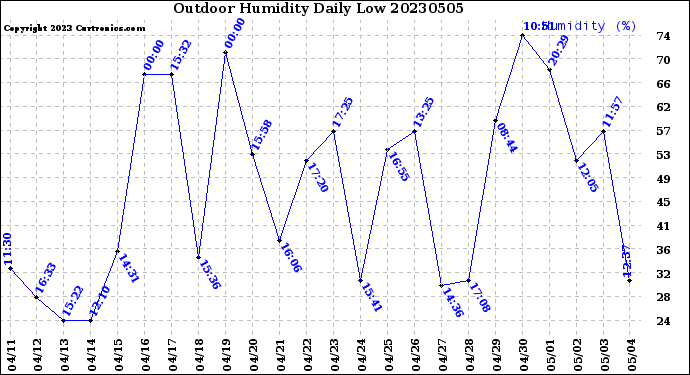 Milwaukee Weather Outdoor Humidity<br>Daily Low