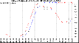Milwaukee Weather Outdoor Temperature<br>vs Wind Chill<br>(24 Hours)