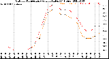 Milwaukee Weather Outdoor Temperature<br>vs Heat Index<br>(24 Hours)