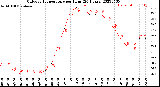 Milwaukee Weather Outdoor Temperature<br>per Hour<br>(24 Hours)