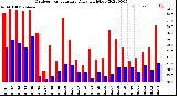 Milwaukee Weather Outdoor Temperature<br>Daily High/Low