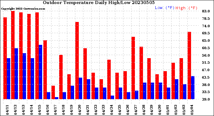 Milwaukee Weather Outdoor Temperature<br>Daily High/Low