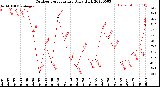 Milwaukee Weather Outdoor Temperature<br>Daily High