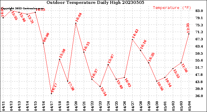 Milwaukee Weather Outdoor Temperature<br>Daily High