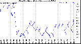 Milwaukee Weather Outdoor Temperature<br>Daily Low