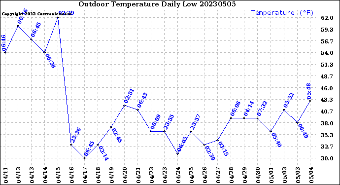 Milwaukee Weather Outdoor Temperature<br>Daily Low
