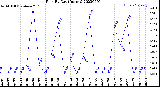 Milwaukee Weather Rain<br>By Day<br>(Inches)