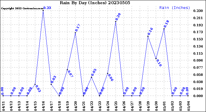 Milwaukee Weather Rain<br>By Day<br>(Inches)