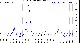 Milwaukee Weather Rain Rate<br>Daily High