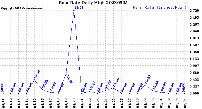 Milwaukee Weather Rain Rate<br>Daily High