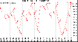 Milwaukee Weather Solar Radiation<br>Daily