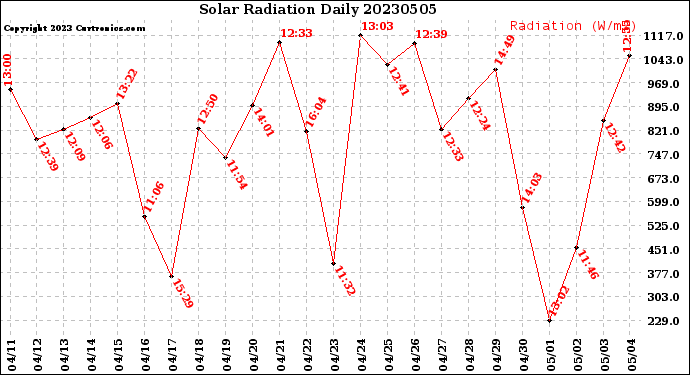 Milwaukee Weather Solar Radiation<br>Daily