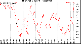 Milwaukee Weather THSW Index<br>Daily High