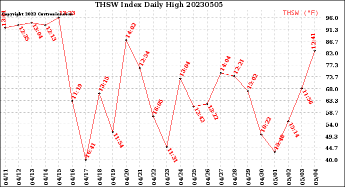 Milwaukee Weather THSW Index<br>Daily High