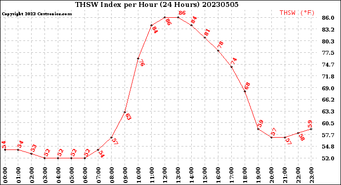 Milwaukee Weather THSW Index<br>per Hour<br>(24 Hours)