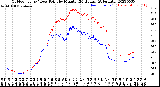 Milwaukee Weather Outdoor Temp / Dew Point<br>by Minute<br>(24 Hours) (Alternate)