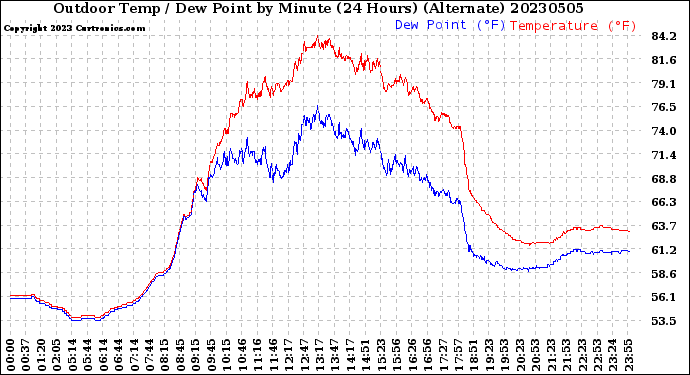 Milwaukee Weather Outdoor Temp / Dew Point<br>by Minute<br>(24 Hours) (Alternate)
