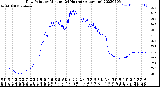 Milwaukee Weather Dew Point<br>by Minute<br>(24 Hours) (Alternate)