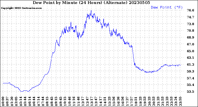 Milwaukee Weather Dew Point<br>by Minute<br>(24 Hours) (Alternate)