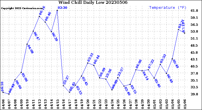 Milwaukee Weather Wind Chill<br>Daily Low