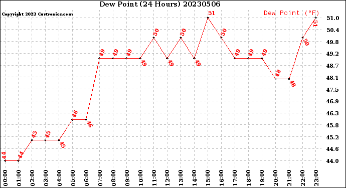 Milwaukee Weather Dew Point<br>(24 Hours)