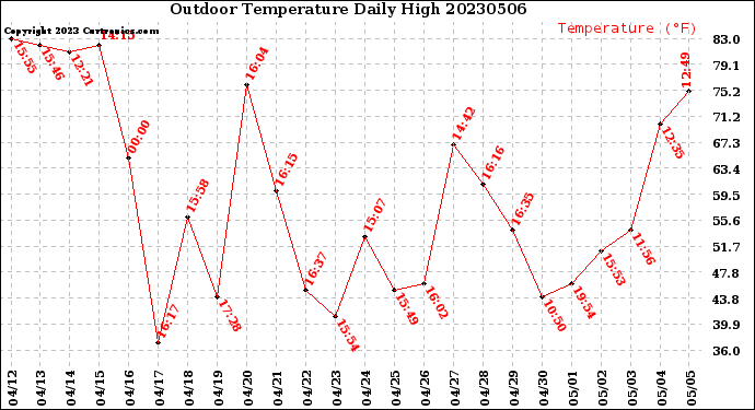 Milwaukee Weather Outdoor Temperature<br>Daily High