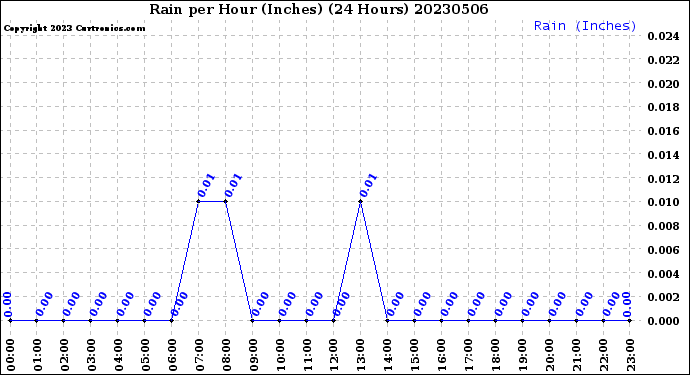 Milwaukee Weather Rain<br>per Hour<br>(Inches)<br>(24 Hours)