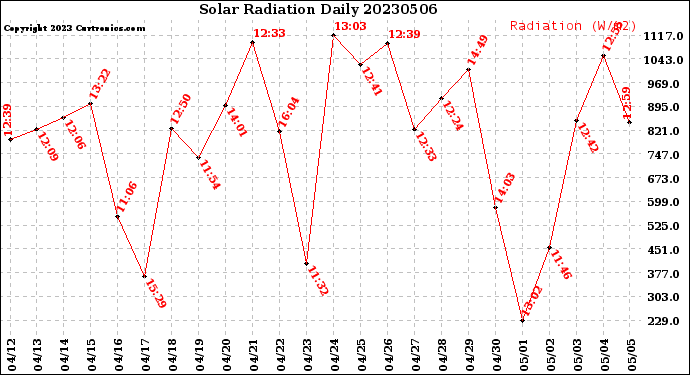 Milwaukee Weather Solar Radiation<br>Daily