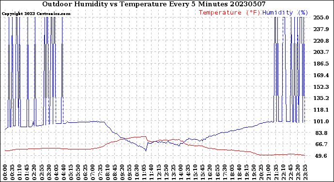 Milwaukee Weather Outdoor Humidity<br>vs Temperature<br>Every 5 Minutes