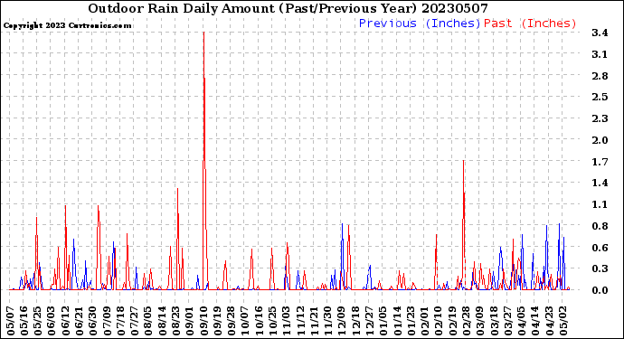 Milwaukee Weather Outdoor Rain<br>Daily Amount<br>(Past/Previous Year)