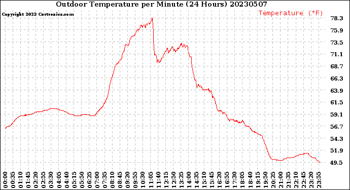 Milwaukee Weather Outdoor Temperature<br>per Minute<br>(24 Hours)