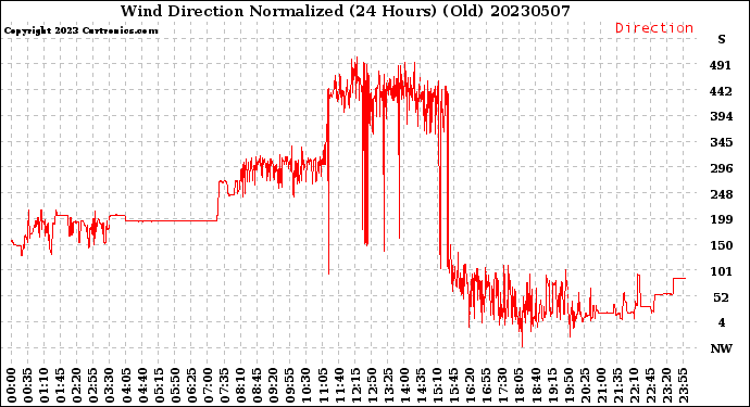 Milwaukee Weather Wind Direction<br>Normalized<br>(24 Hours) (Old)