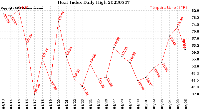 Milwaukee Weather Heat Index<br>Daily High