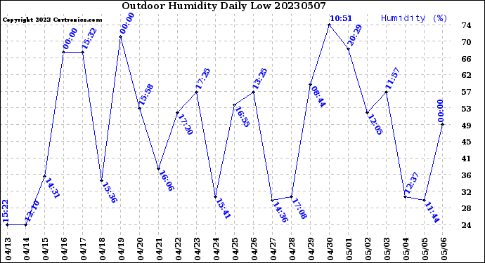 Milwaukee Weather Outdoor Humidity<br>Daily Low