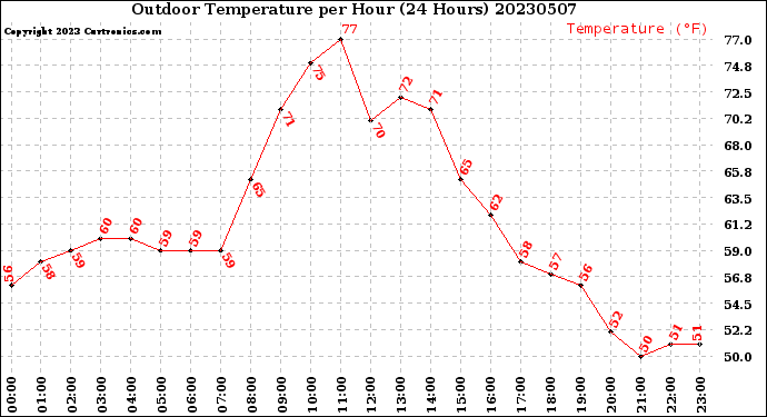 Milwaukee Weather Outdoor Temperature<br>per Hour<br>(24 Hours)