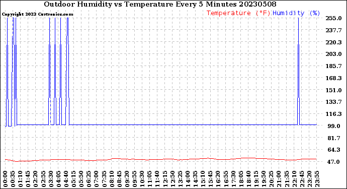 Milwaukee Weather Outdoor Humidity<br>vs Temperature<br>Every 5 Minutes