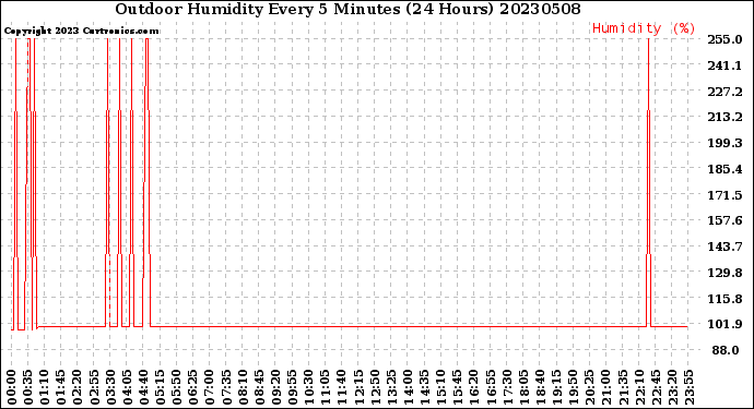 Milwaukee Weather Outdoor Humidity<br>Every 5 Minutes<br>(24 Hours)