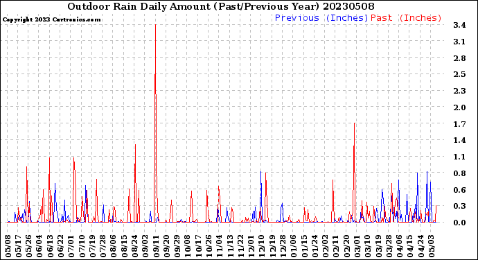 Milwaukee Weather Outdoor Rain<br>Daily Amount<br>(Past/Previous Year)