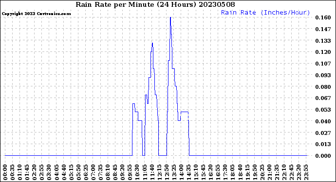 Milwaukee Weather Rain Rate<br>per Minute<br>(24 Hours)
