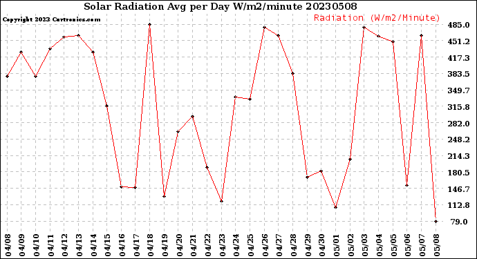 Milwaukee Weather Solar Radiation<br>Avg per Day W/m2/minute