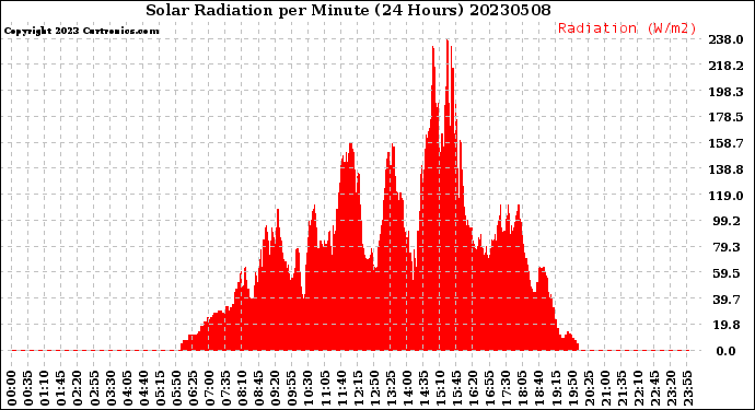 Milwaukee Weather Solar Radiation<br>per Minute<br>(24 Hours)