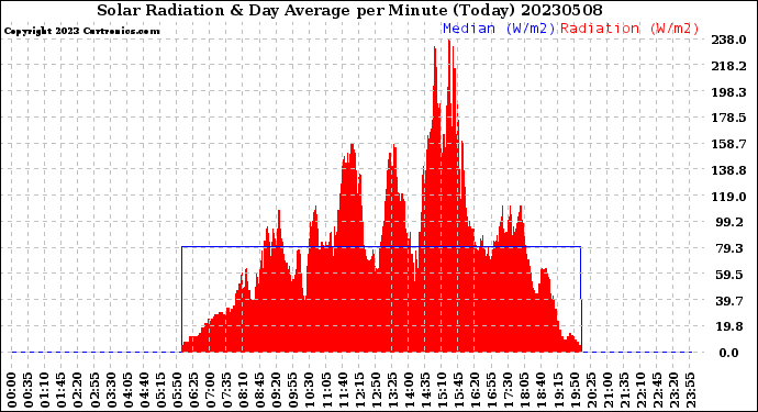 Milwaukee Weather Solar Radiation<br>& Day Average<br>per Minute<br>(Today)