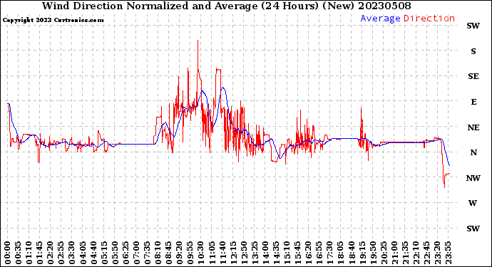 Milwaukee Weather Wind Direction<br>Normalized and Average<br>(24 Hours) (New)